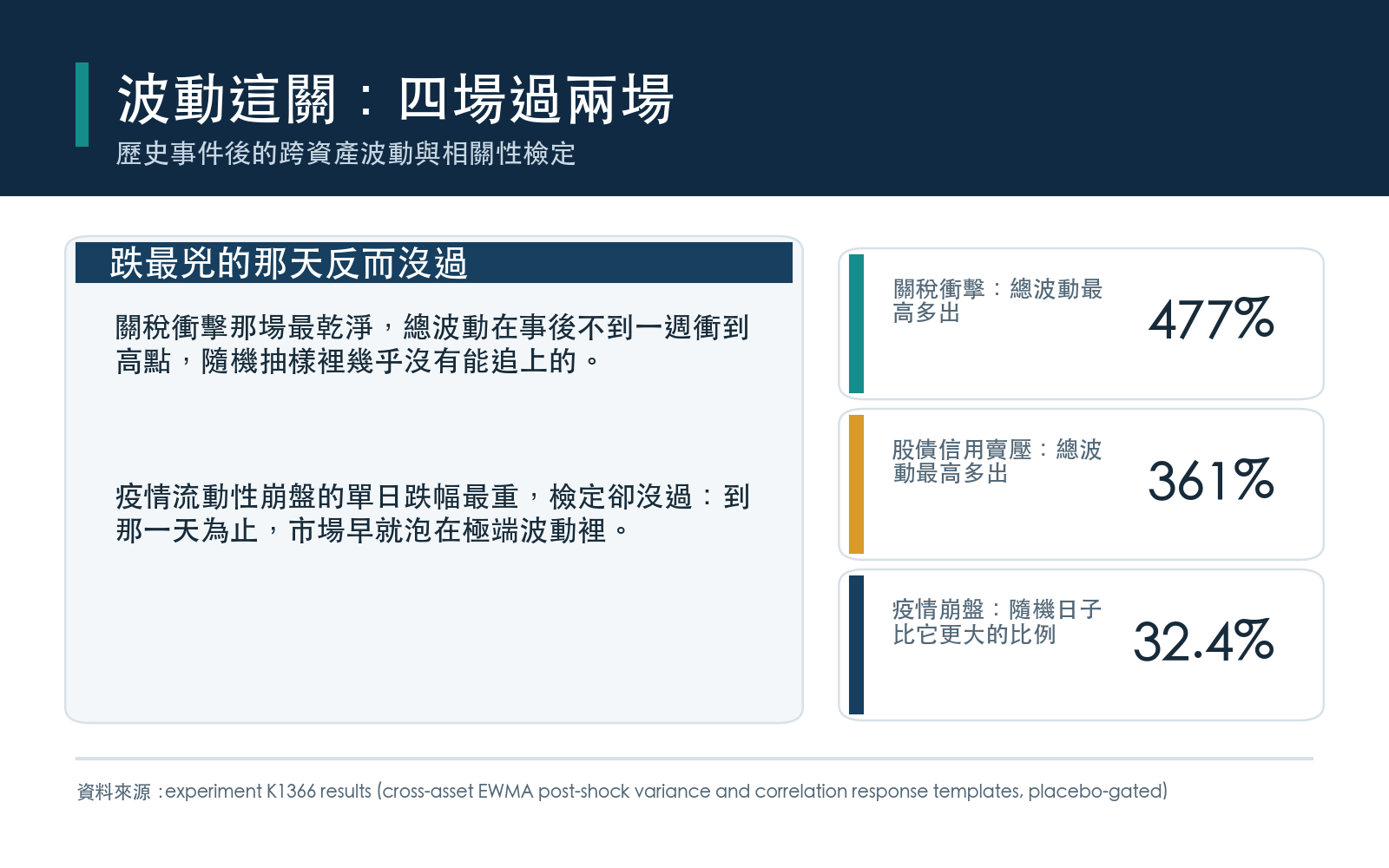 關稅衝擊與股債信用賣壓兩場通過總變異數的隨機抽樣檢定，疫情流動性崩盤與利率通膨重定價兩場沒過；跌最重的那一天反而沒過，因為事發前市場已經泡在極端波動裡，分母已經夠大