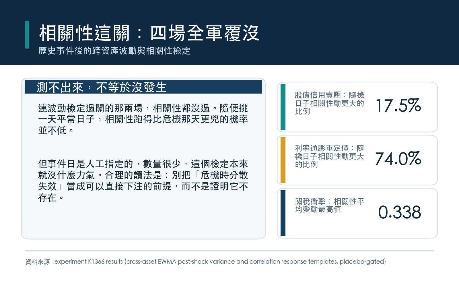 四場衝擊的相關性平均變動最高值全部落在平常日子的常見範圍內，沒有一場通過隨機抽樣檢定；這是統計上測不出來，不等於相關性沒有上升，人工指定的少數事件日檢定力本來就很低