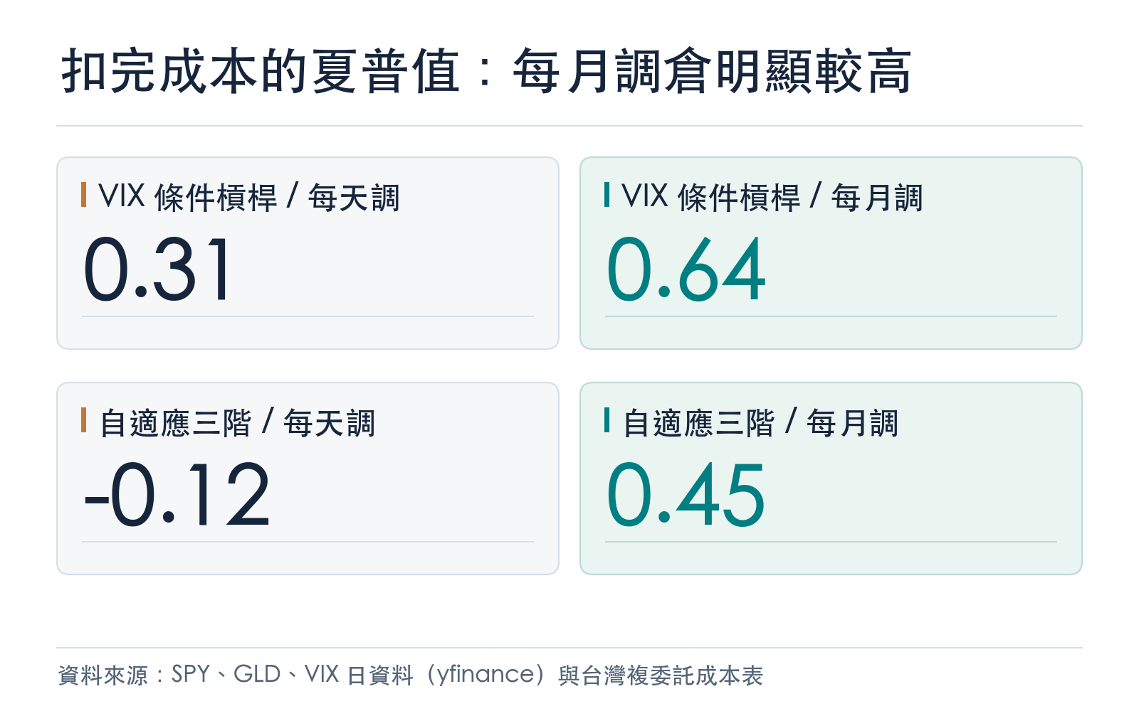 VIX 條件槓桿與自適應三階兩個策略,每天調倉與每月調倉扣成本後的夏普值