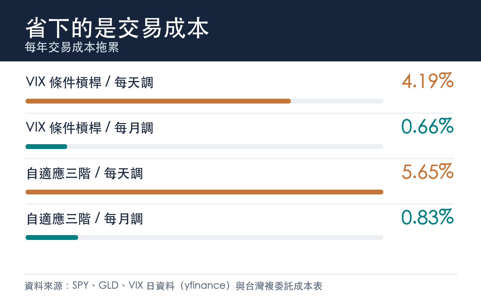 兩個策略每天調倉與每月調倉的每年交易成本拖累