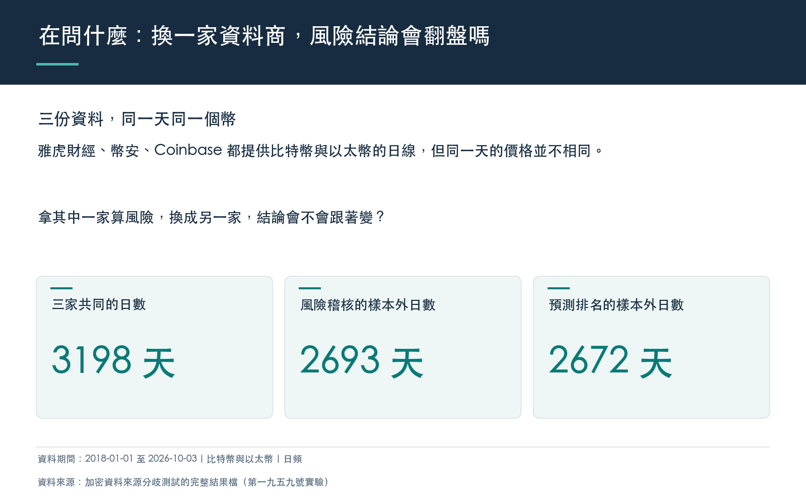 概念卡:說明把比特幣與以太幣的輸入從雅虎財經換成幣安或 Coinbase 的日線,並列出共同交易日數與兩項測試的樣本外天數