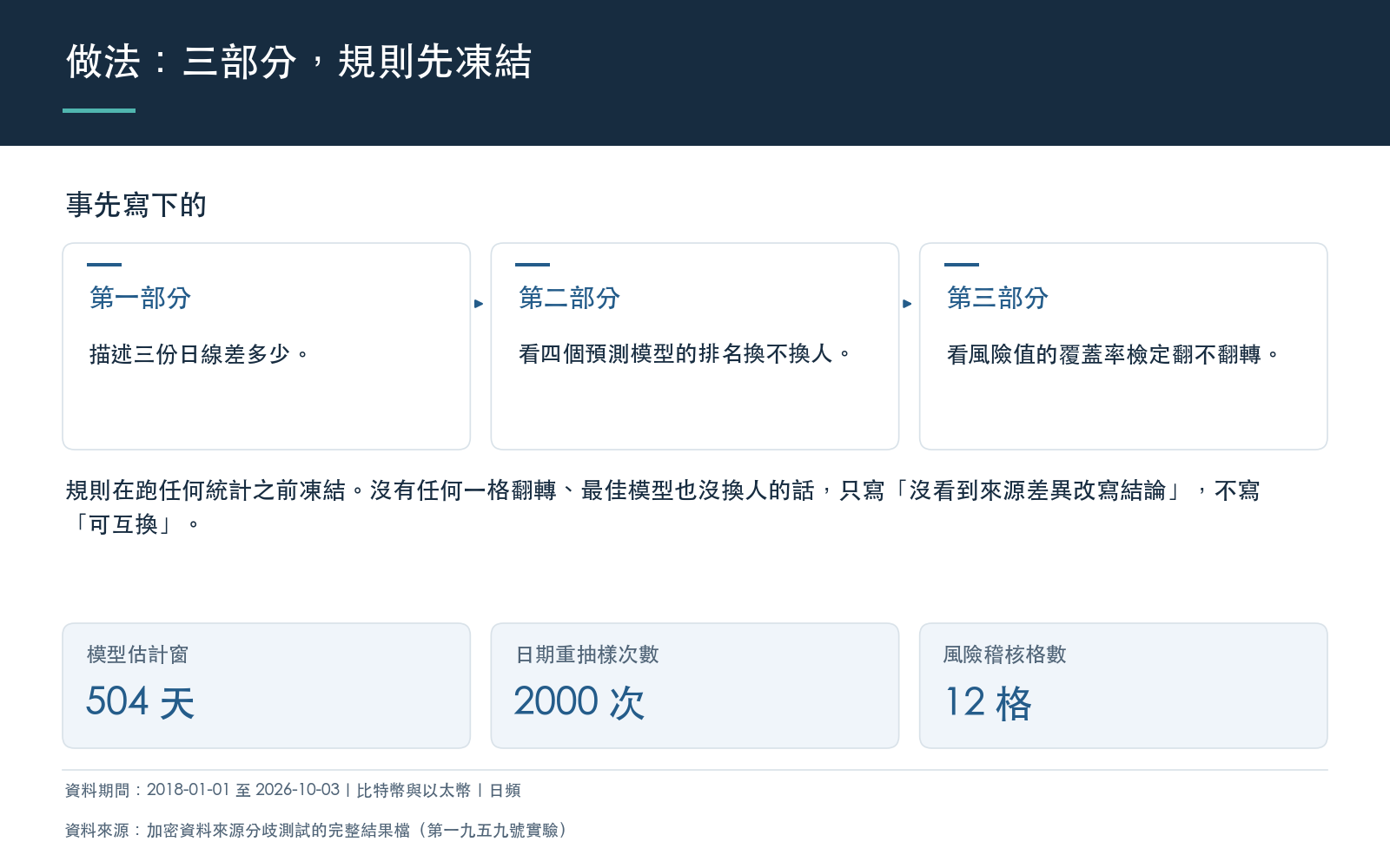 方法卡:說明來源差異描述、波動預測排名、風險稽核三部分,預註冊先凍結再看結果,並列出估計窗長度、重抽樣次數與風險稽核格數