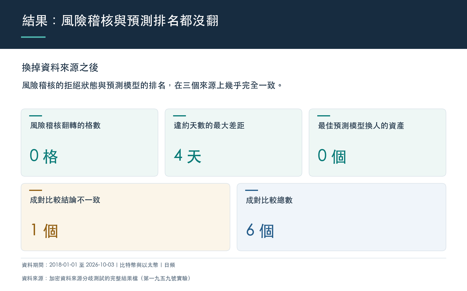 結果卡:列出風險稽核翻轉的格數、三個來源違約天數的最大差距、預測最佳模型換人的資產數,以及成對比較結論不一致的個數與總數