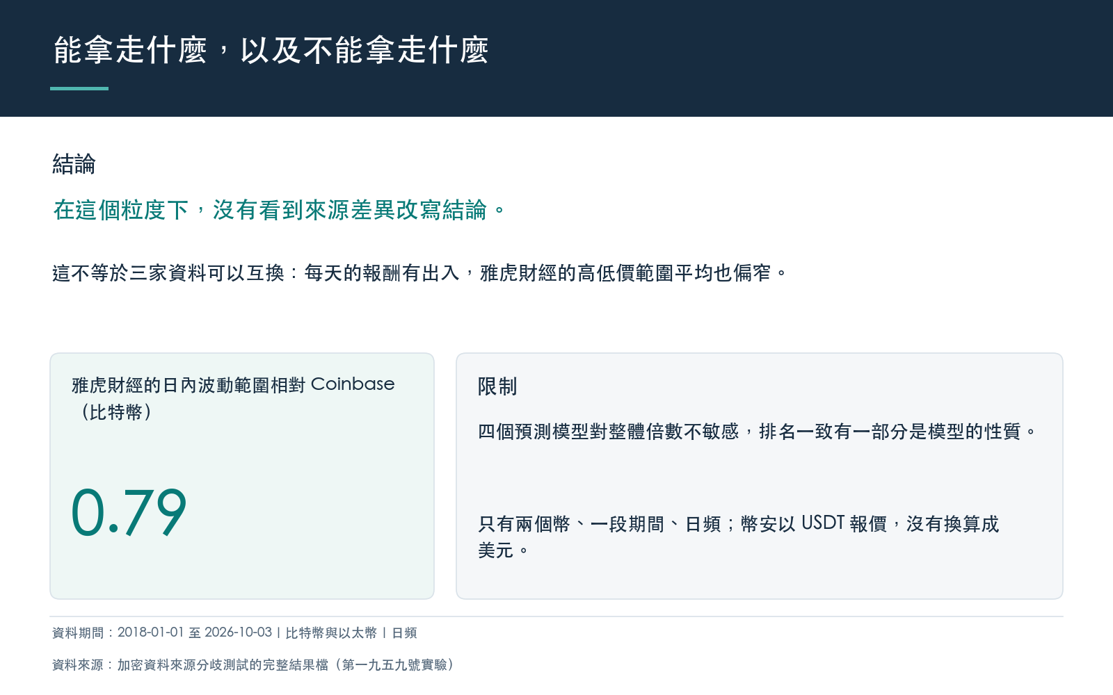 結論卡:說明在這個粒度下沒看到來源差異改寫結論但不等於資料可互換,並列出雅虎財經日內高低價範圍相對 Coinbase 的比值與模型對整體倍數不敏感的限制
