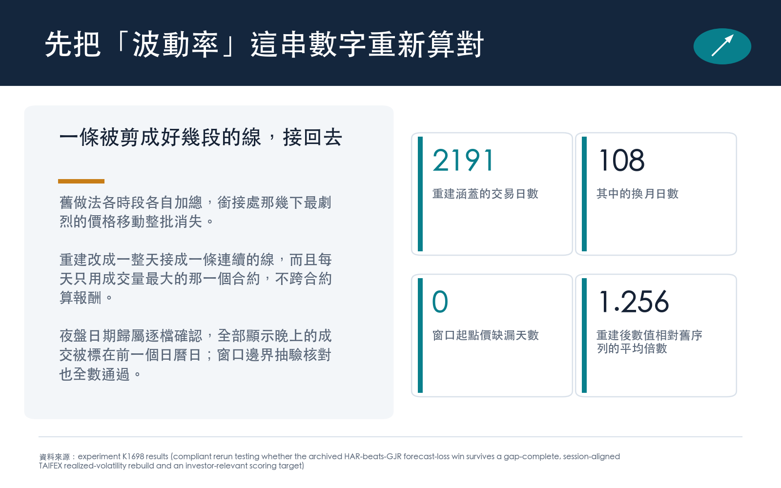 重建以每日成交量最大的單一台指期合約為準,把前一天下午一點半到當天下午一點半接成一條連續的五分鐘路徑,四個接縫全部保留;換月日與窗口起點價缺漏情形逐日清點。