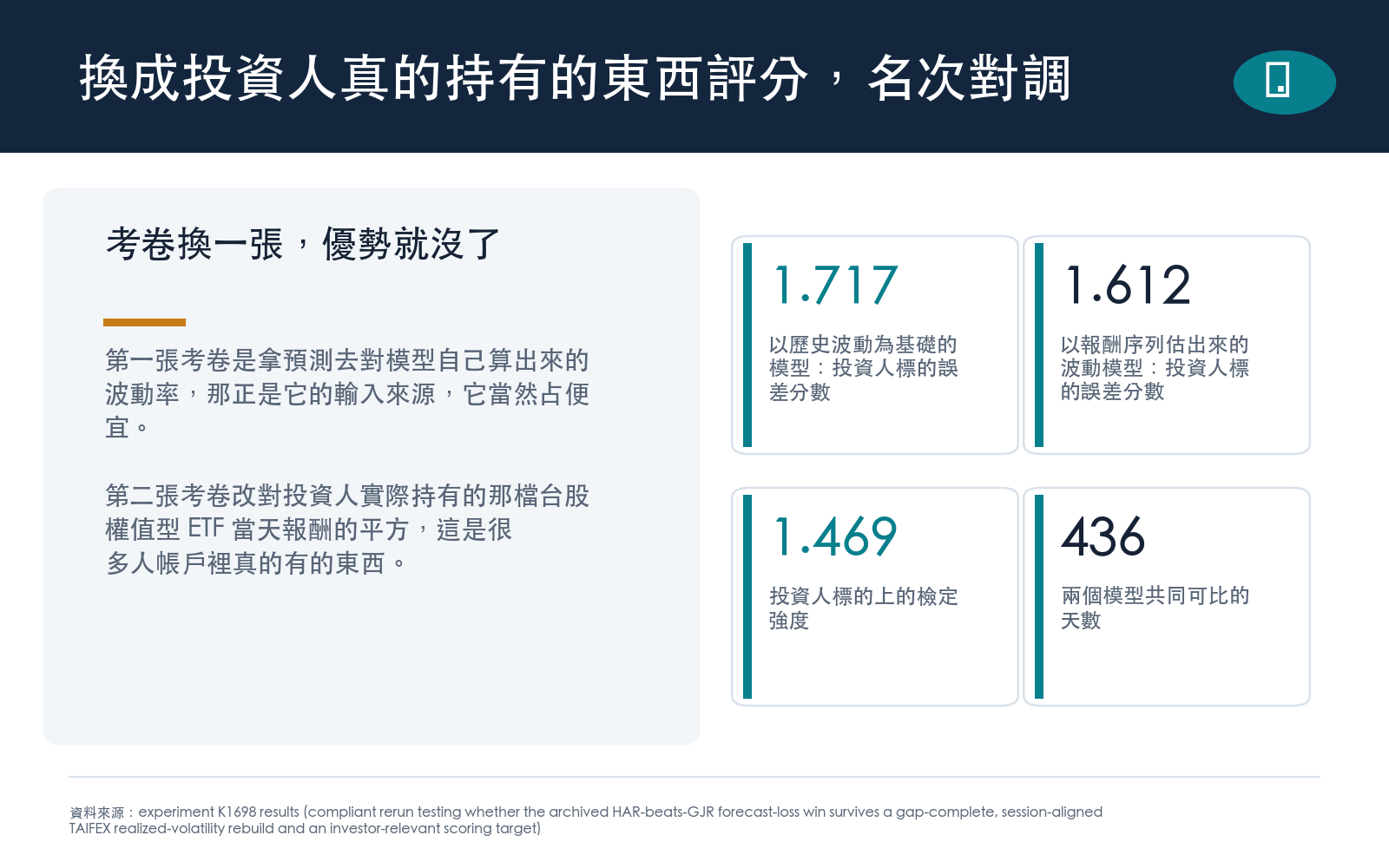 改用投資人實際持有的那檔台股權值型 ETF、還原除息後的當日報酬平方評分,兩個模型的名次對調,而檢定強度方向偏向另一邊且未跨過事前寫死的門檻。
