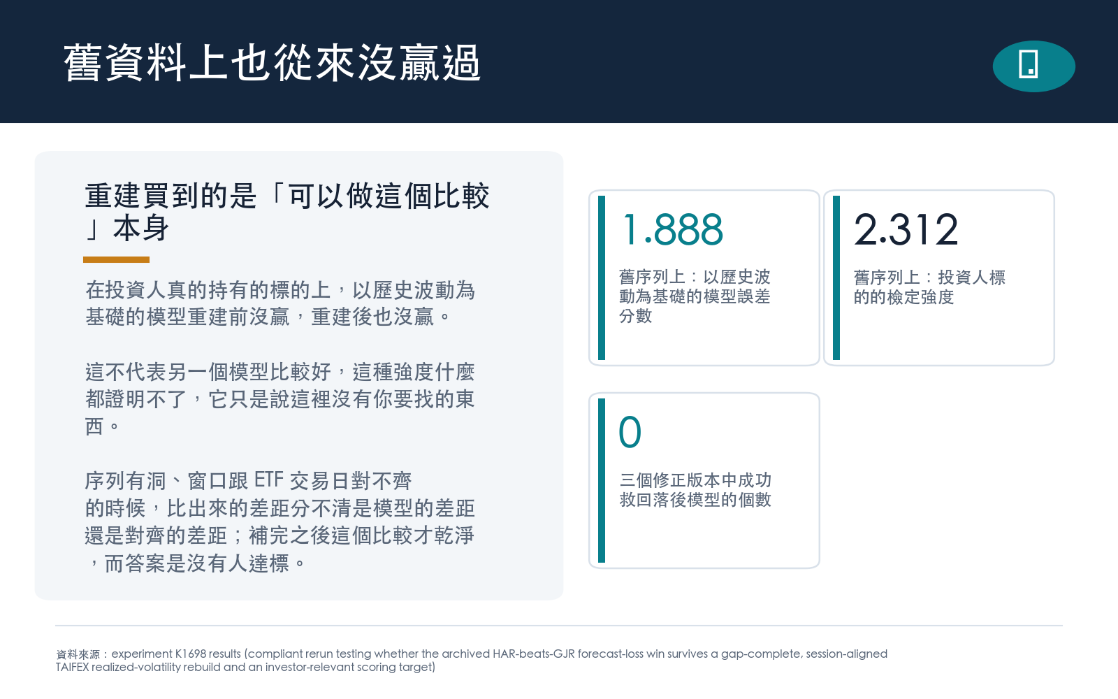 把同一組模型放回舊的波動率序列重跑投資人標的那張考卷,方向同樣偏向另一邊也同樣沒跨過門檻;判定為假說遭否決,沒有可操作結論。