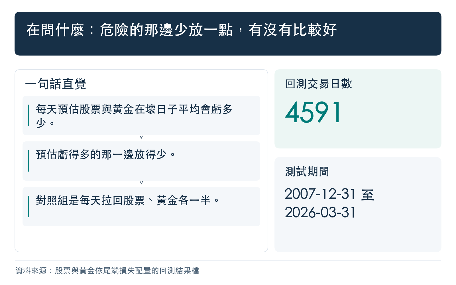 概念框架：股票與黃金依模型預估的尾端損失反比分配比重，和每天回到各半的組合比較
