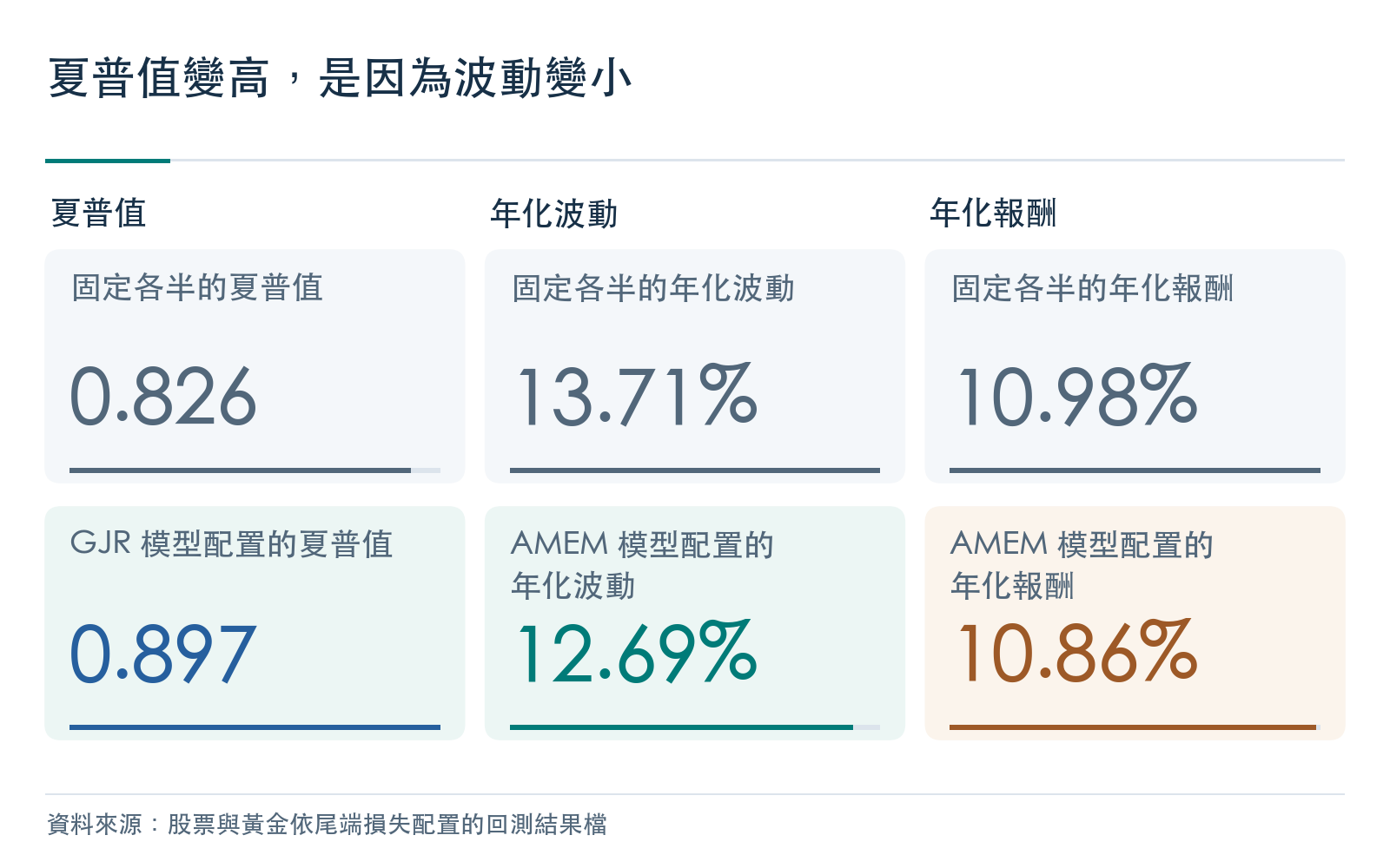 主要結果：固定各半與三種模型配置的夏普值、年化波動與年化報酬