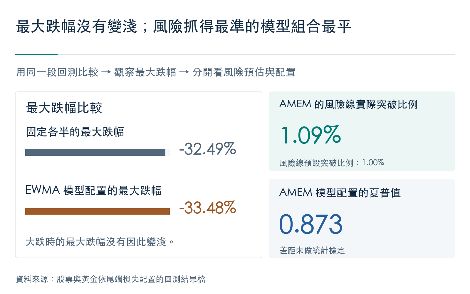最大跌幅比較與 AMEM 模型的風險線突破比例及其組合夏普值