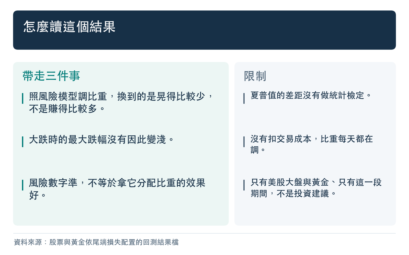 結論與限制：改善只來自波動下降，夏普差距未檢定，未扣交易成本