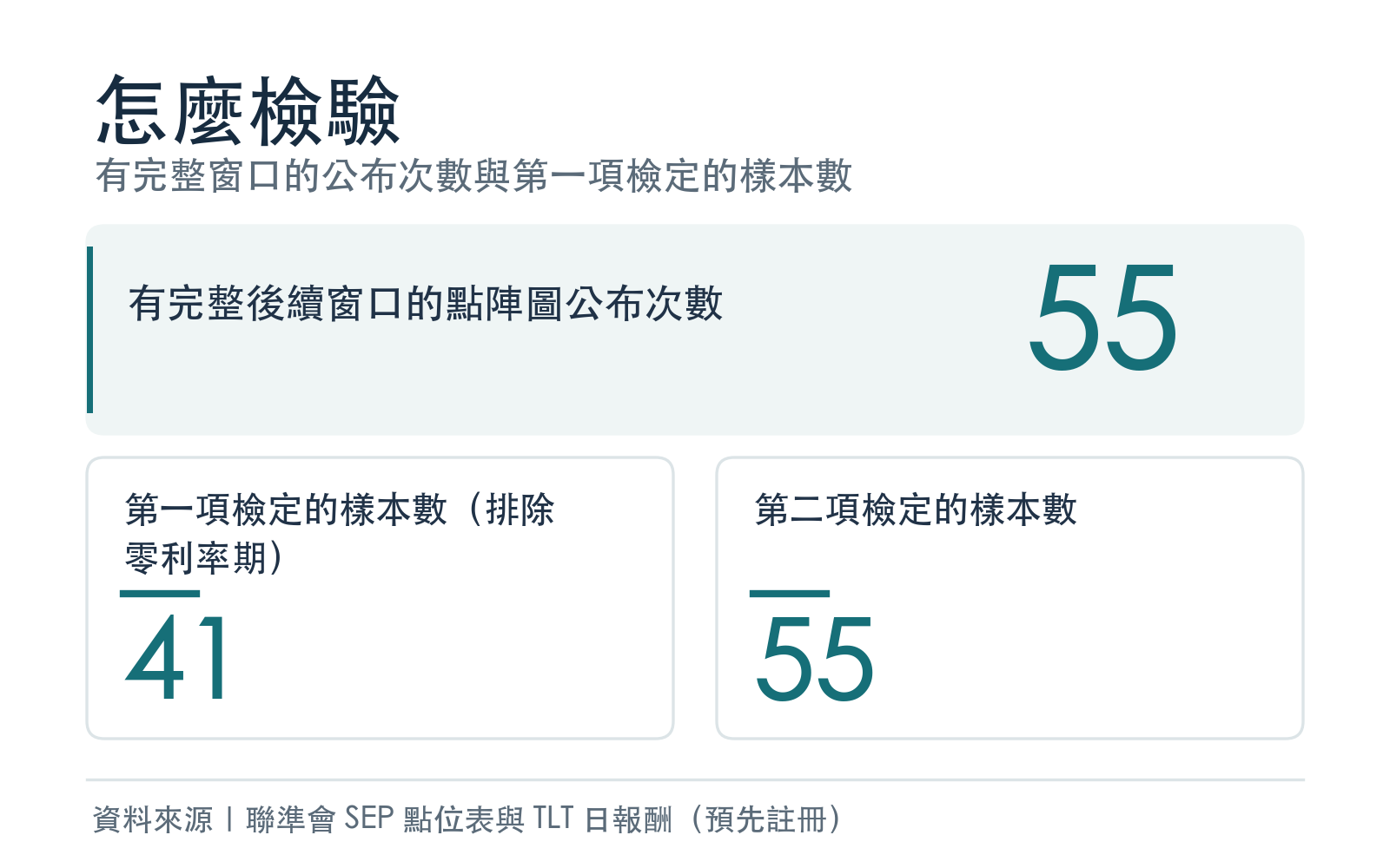 有完整窗口的公布次數與第一項檢定的樣本數