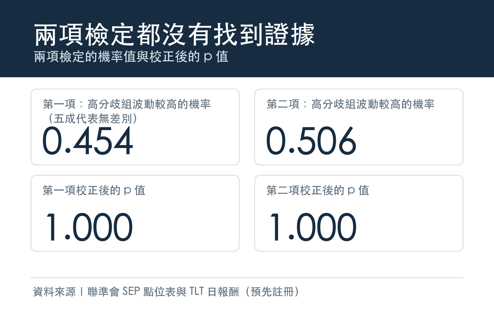 兩項檢定的機率值與校正後的 p 值