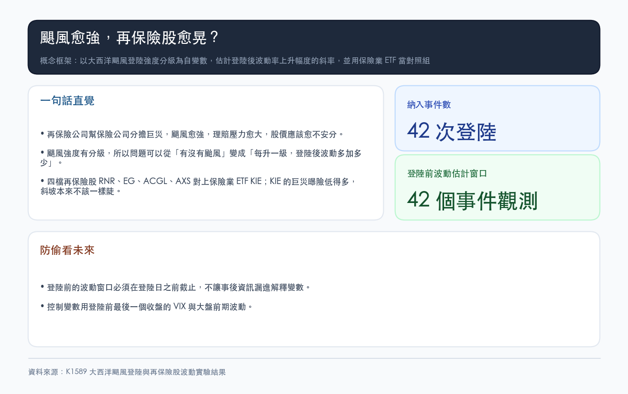 概念框架:以大西洋颶風登陸強度分級為自變數,估計登陸後波動率上升幅度的斜率,並用保險業 ETF 當對照組