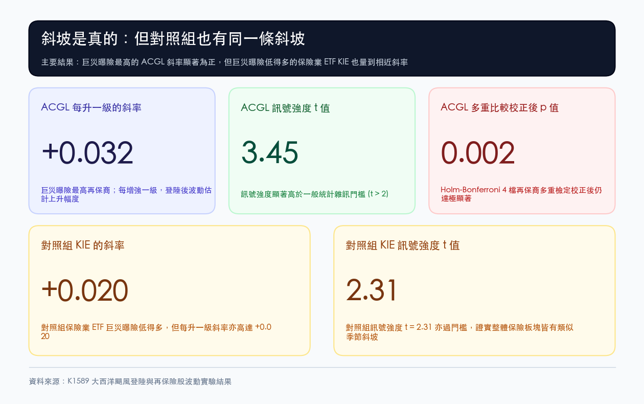 主要結果:巨災曝險最高的 ACGL 斜率顯著為正,但巨災曝險低得多的保險業 ETF KIE 也量到相近斜率