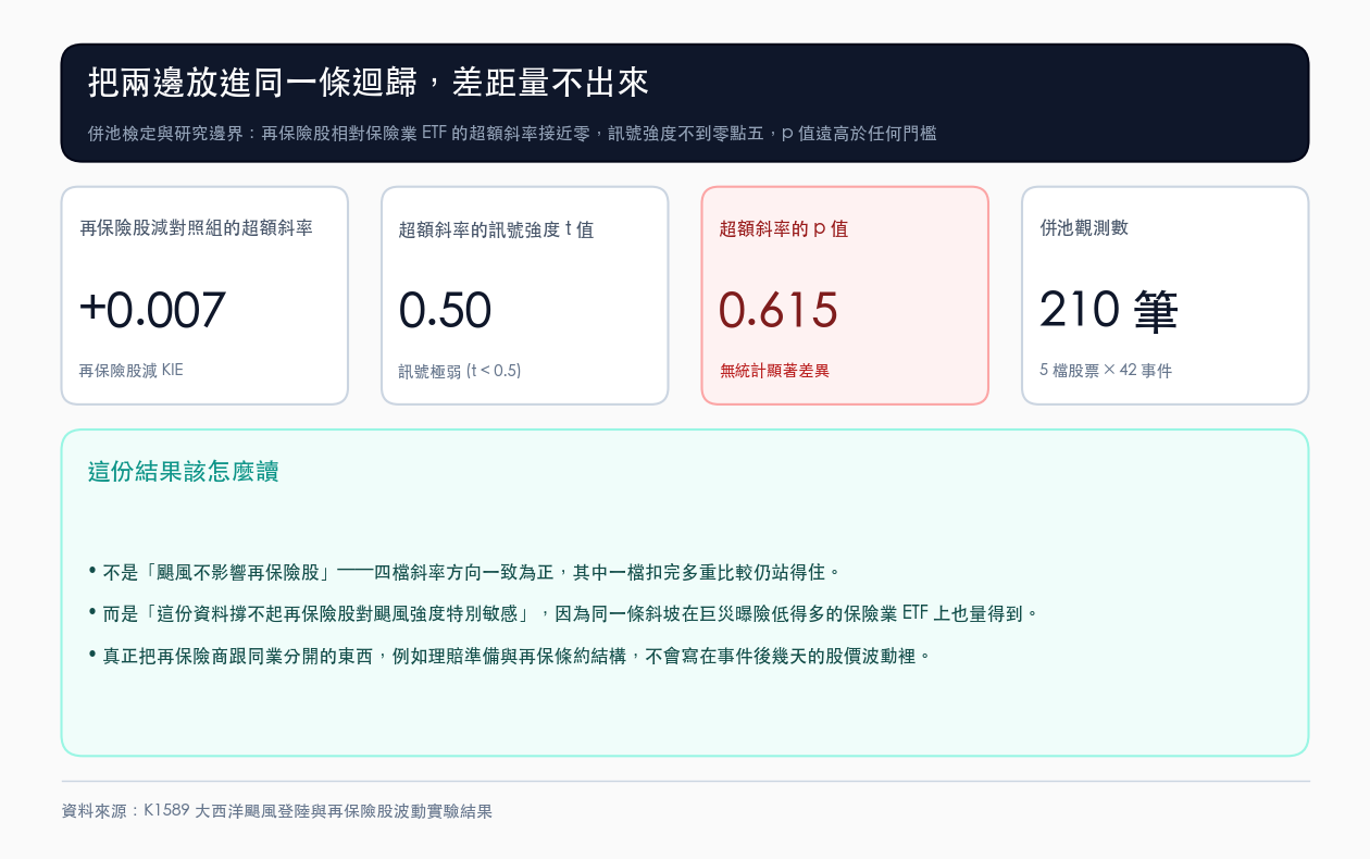 併池檢定與研究邊界:再保險股相對保險業 ETF 的超額斜率接近零,訊號強度不到零點五,p 值遠高於任何門檻
