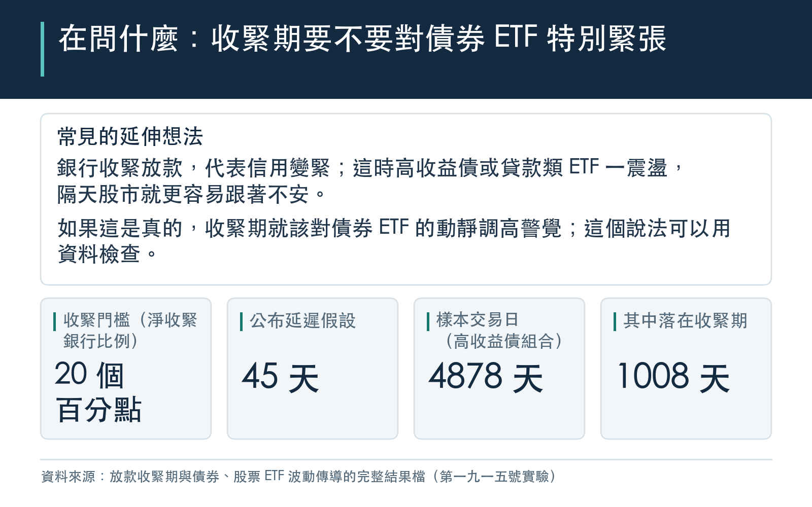 概念卡：說明一般人認為銀行收緊放款時，債券 ETF 的劇烈震盪會讓隔天股市更不安，並列出收緊門檻、公布延遲與樣本交易日數