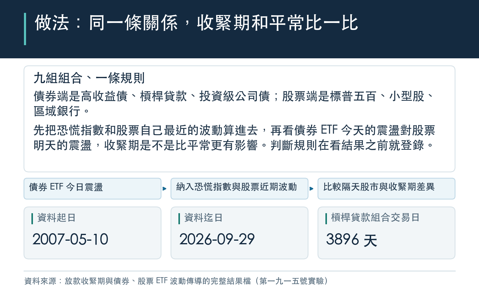 方法卡：說明三檔債券 ETF 配三檔股票 ETF 共九組，先納入恐慌指數與股票自身近期波動，再比較收緊期與平常的差異，並列出資料起訖日