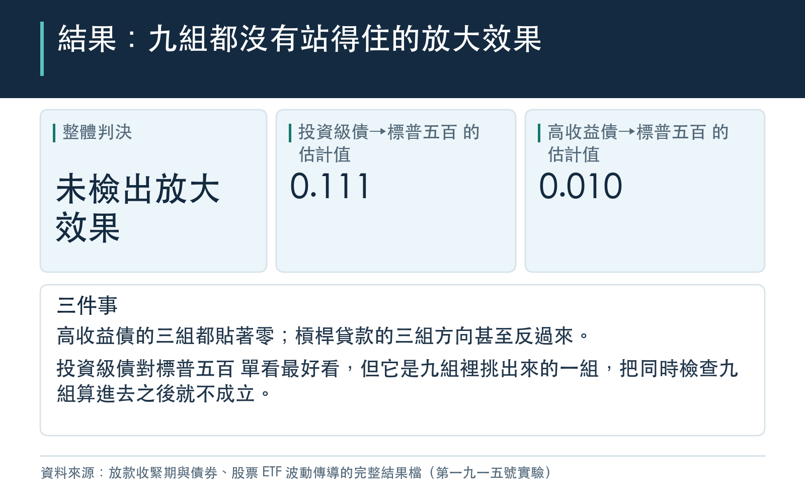 結果卡：說明整體判決為無效果，高收益債三組貼近零、槓桿貸款三組方向相反，投資級債對標普五百是唯一單看時區間不含零的一組但多重比較後不成立