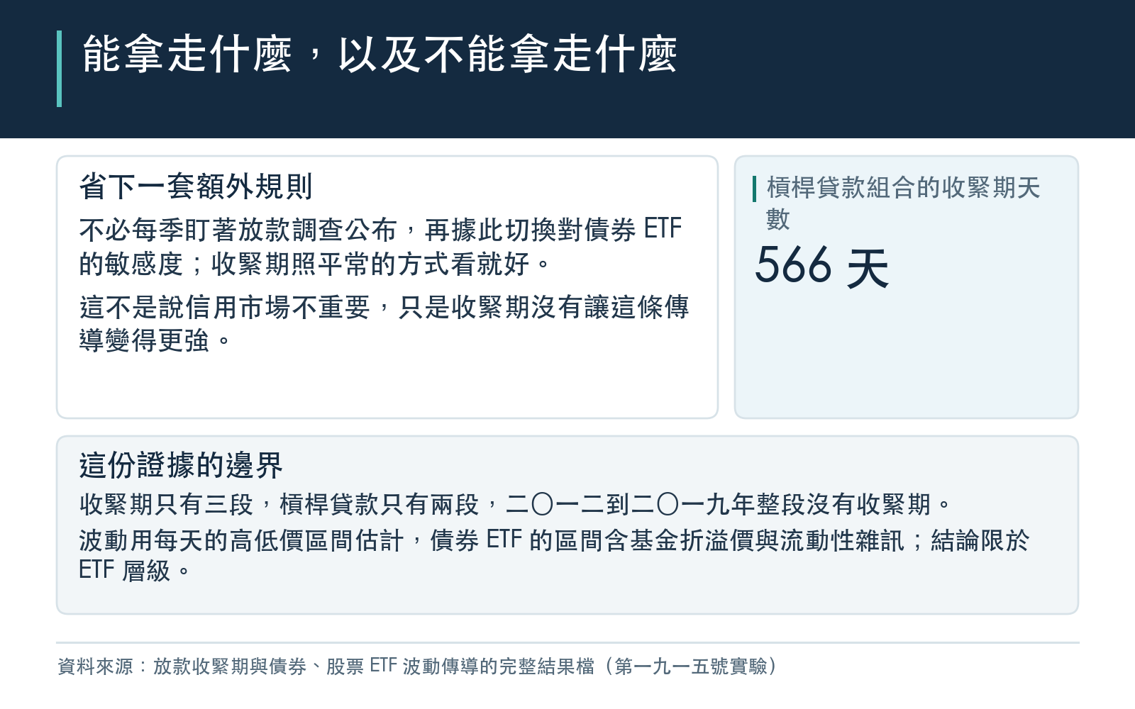 結論卡：說明收緊期不必另外調高對債券 ETF 的警覺，省下一套每季切換的追蹤規則，並列出收緊期只有三段、波動以高低價區間估計的限制