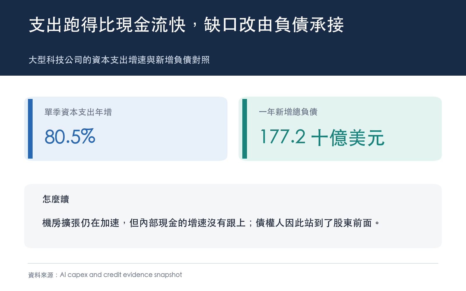 大型科技公司的資本支出增速與新增負債對照