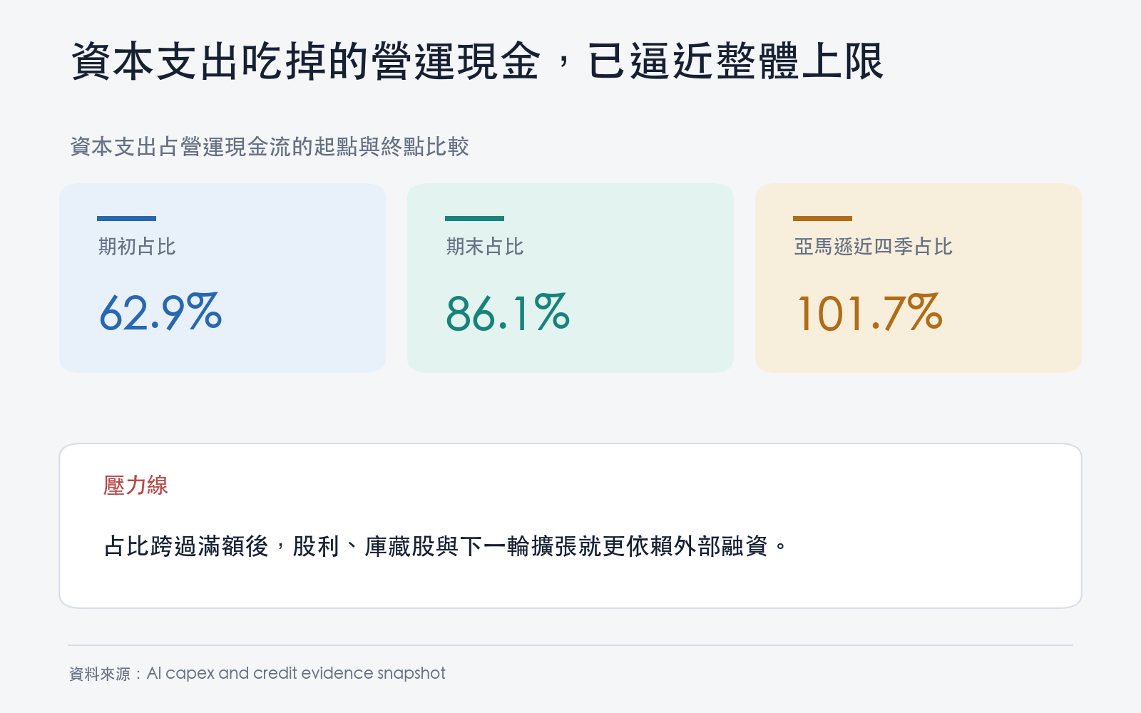 資本支出占營運現金流的起點與終點比較