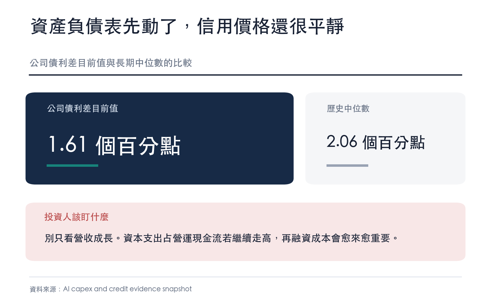 公司債利差目前值與長期中位數的比較