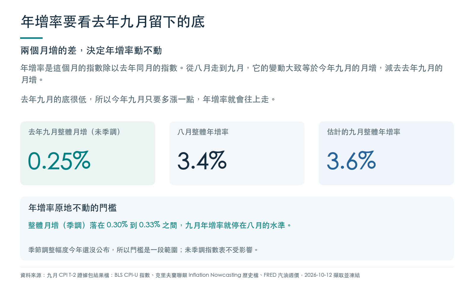 九月整體 CPI 年增率的算法：今年九月的月增減去去年九月的月增，對照八月年增率與克里夫蘭聯銀估計的九月年增率