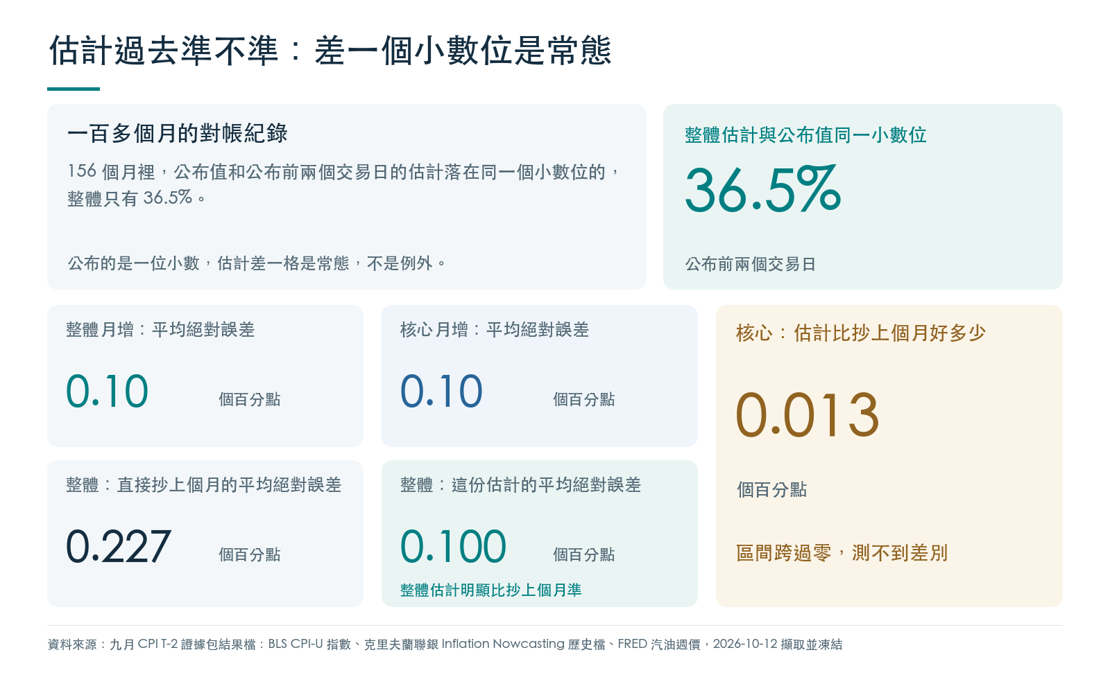 克里夫蘭聯銀估計在公布前兩個交易日的誤差紀錄：整體與核心月增的平均絕對誤差、與公布值落在同一小數位的比例，以及整體相對於直接抄上個月的差距