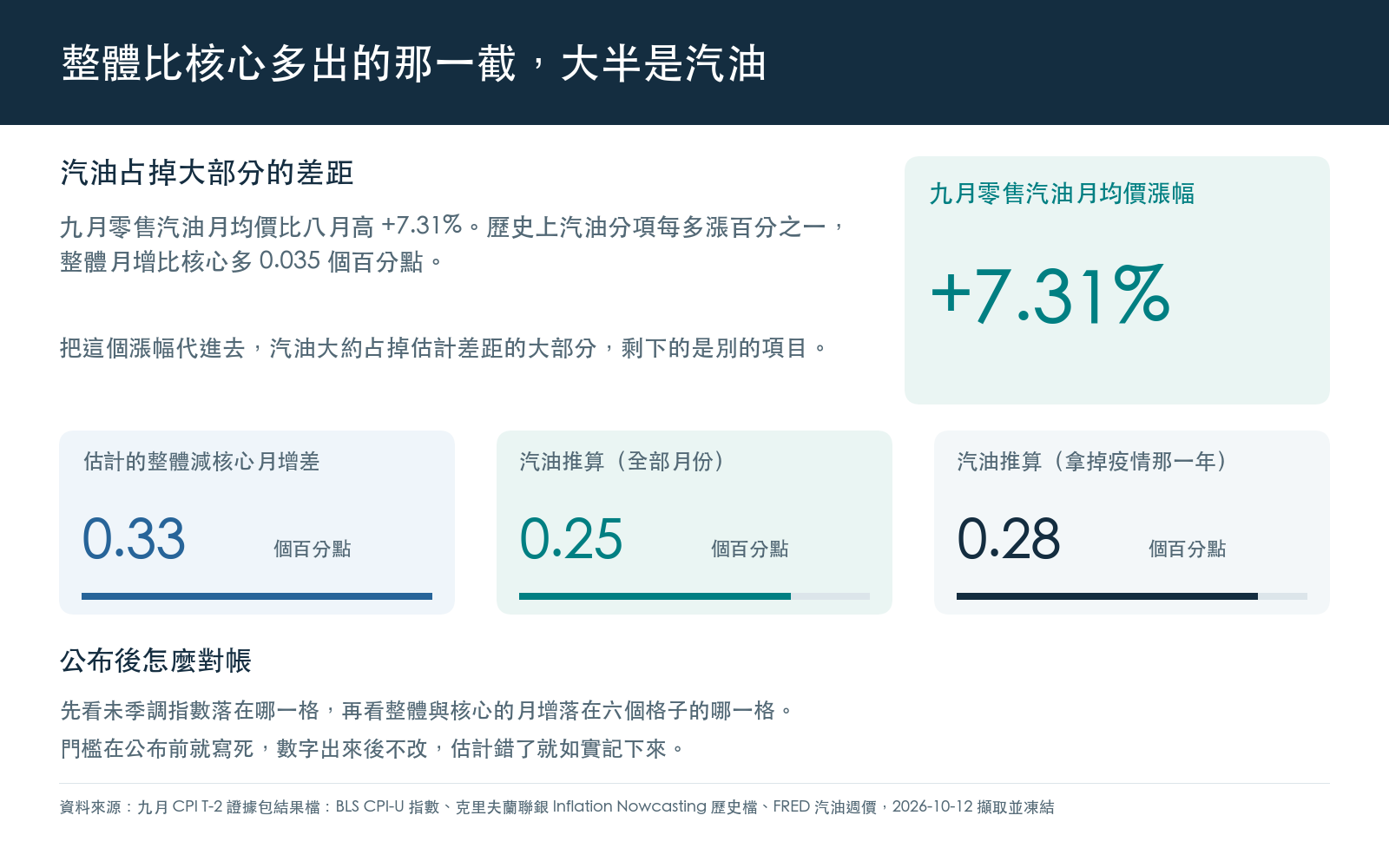九月零售汽油月均價比八月的漲幅，克里夫蘭聯銀估計的整體與核心月增差，以及由歷史迴歸推算汽油占其中的範圍