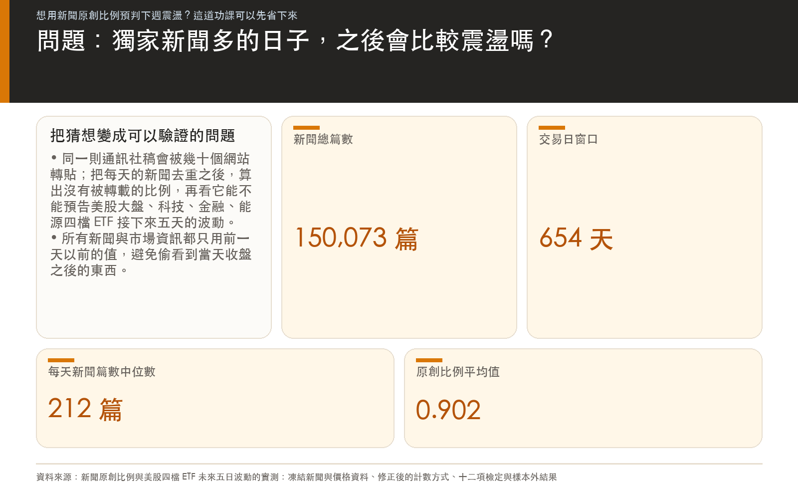 免費新聞資料庫十五萬篇新聞、六百多個交易日、每天新聞篇數中位數與原創比例平均值,用來檢驗獨家比例能否預判美股四檔 ETF 未來五日的震盪