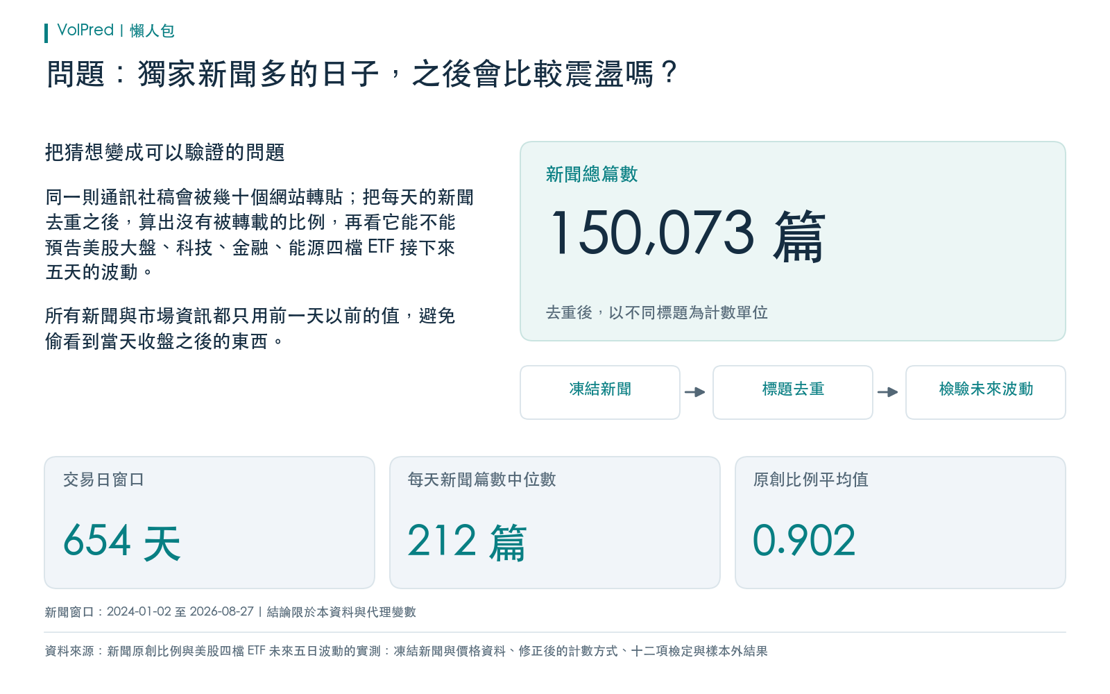 免費新聞資料庫十五萬篇新聞、六百多個交易日、每天新聞篇數中位數與原創比例平均值，用來檢驗獨家比例能否預判美股四檔 ETF 未來五日的震盪