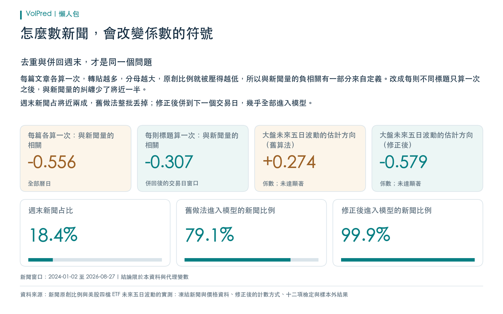 每篇文章各算一次時原創比例與新聞量的相關係數，對比每則不同標題只算一次的相關係數；週末新聞占比、舊做法與修正後進入模型的新聞覆蓋率；大盤未來五日波動的估計方向在兩種算法下正負相反