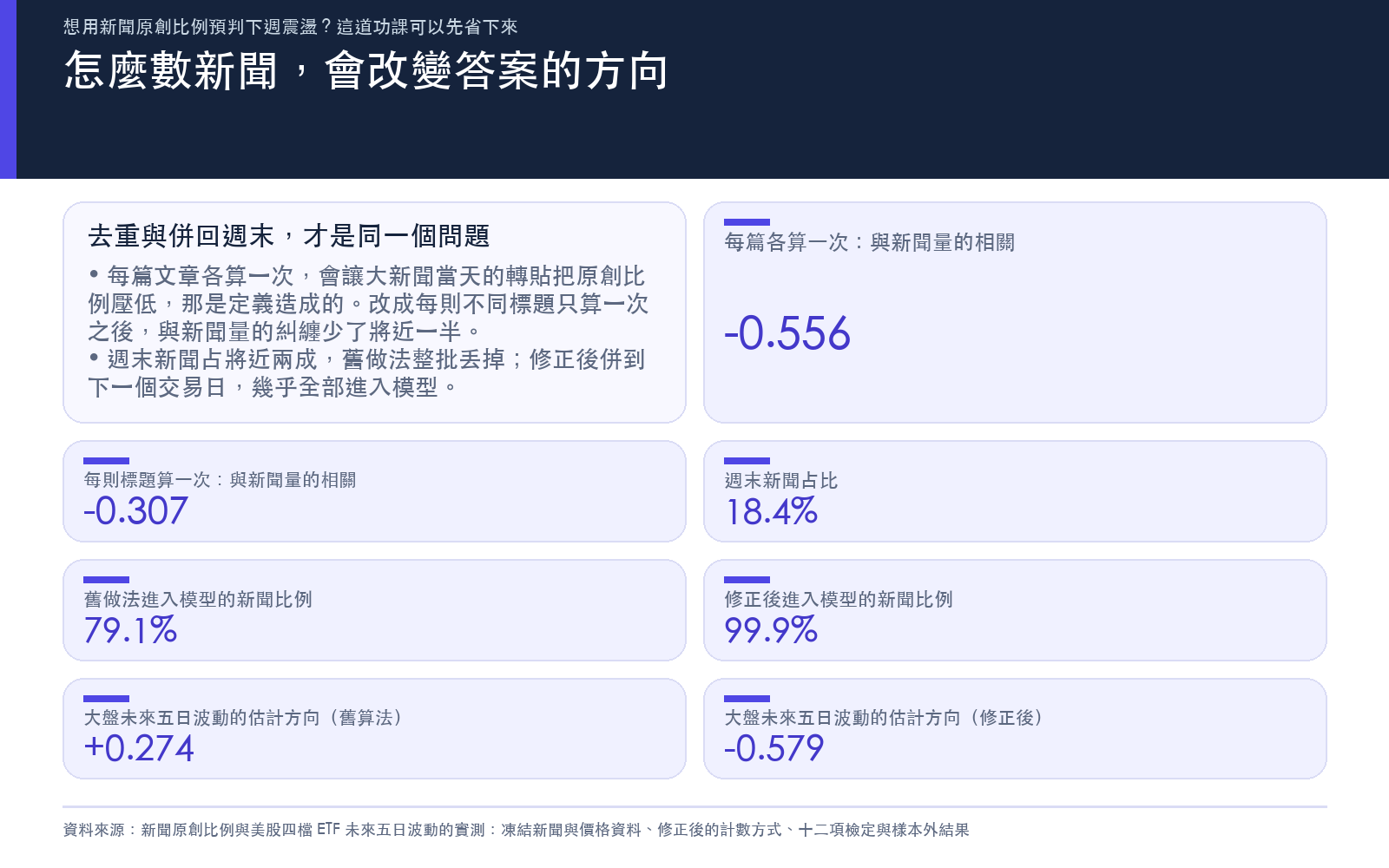 每篇文章各算一次時原創比例與新聞量的相關係數,對比每則不同標題只算一次的相關係數;週末新聞占比、舊做法與修正後進入模型的新聞覆蓋率;大盤未來五日波動的估計方向在兩種算法下正負相反