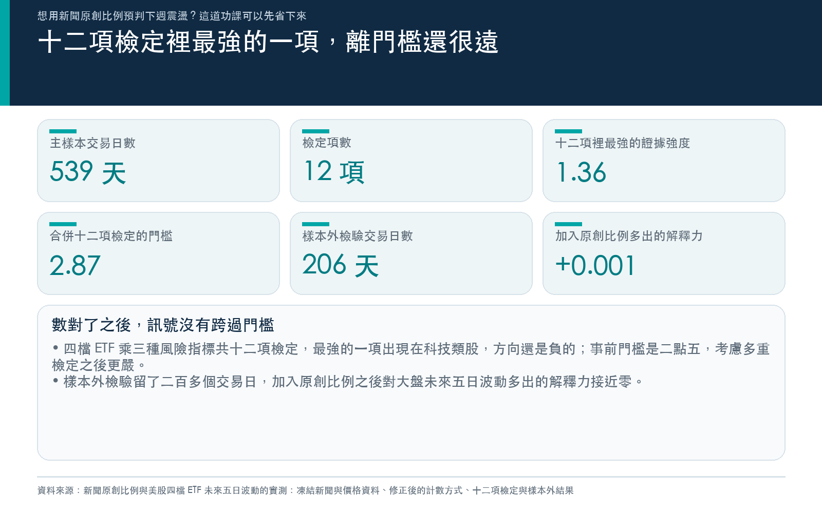 修正後主樣本的交易日數、十二項檢定中最強的證據強度、合併十二項檢定後的門檻、樣本外的訓練日數與檢驗日數,以及加入原創比例後對大盤未來五日波動多出的解釋力
