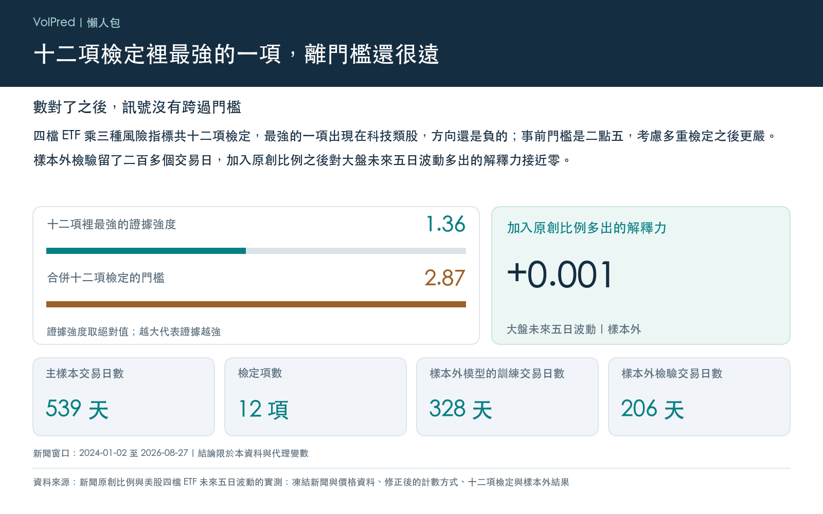 修正後主樣本的交易日數、十二項檢定中最強的證據強度、合併十二項檢定後的門檻、樣本外的訓練日數與檢驗日數，以及加入原創比例後對大盤未來五日波動多出的解釋力