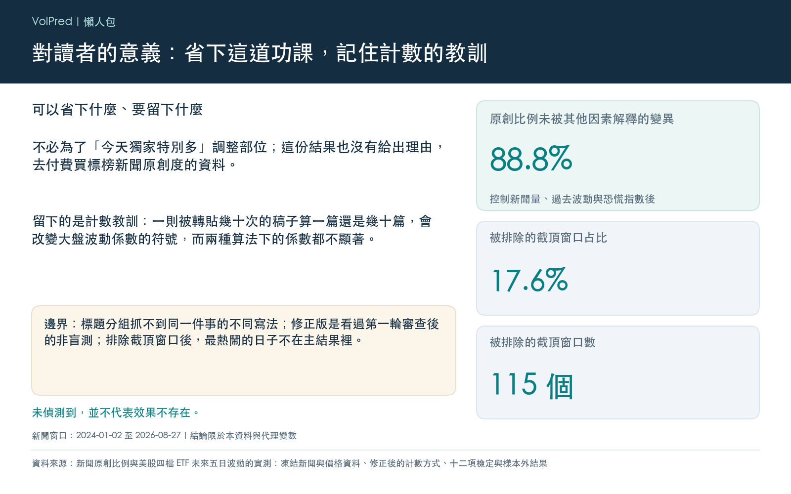 控制新聞量、過去波動與恐慌指數之後原創比例仍未被解釋的變異比例，以及被排除的截頂窗口占比；結論是不必為獨家比例調整部位，但新聞資料的計數單位選錯，會讓大盤波動係數的符號翻轉