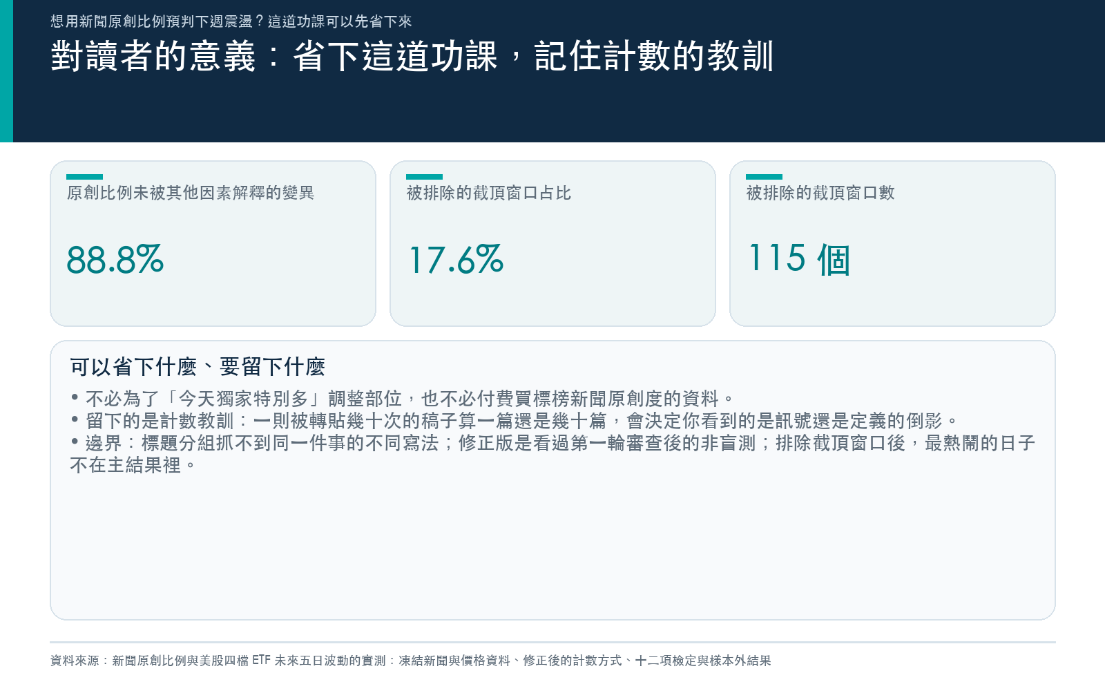 控制新聞量、過去波動與恐慌指數之後原創比例仍未被解釋的變異比例,以及被排除的截頂窗口占比;結論是不必為獨家比例調整部位,但新聞資料的計數單位選錯會憑空生出假訊號