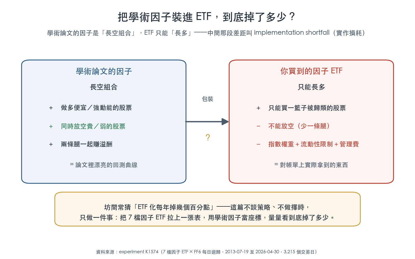把學術因子裝進 ETF 的框架:學術因子是長空組合、ETF 只能長多,中間差距叫 implementation shortfall(實作損耗)