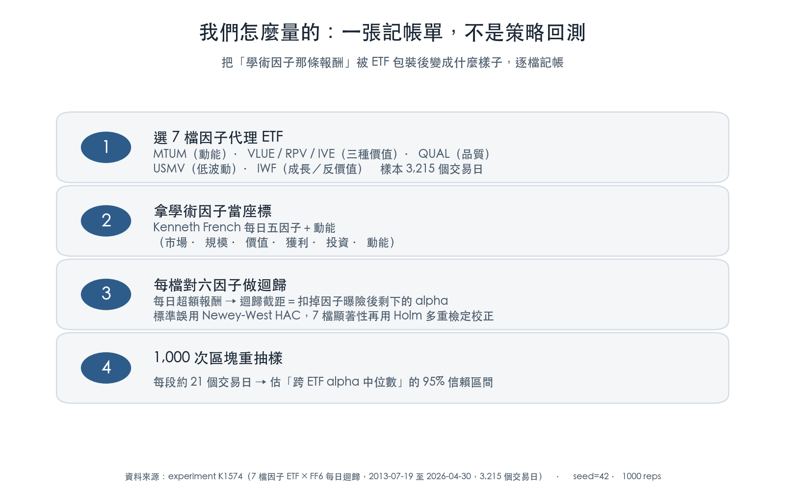 研究方法四步:選 7 檔因子 ETF、拿 Kenneth French 六因子當座標、每日超額報酬對六因子迴歸(Newey-West HAC + Holm 校正)、1000 次區塊重抽樣估信賴區間