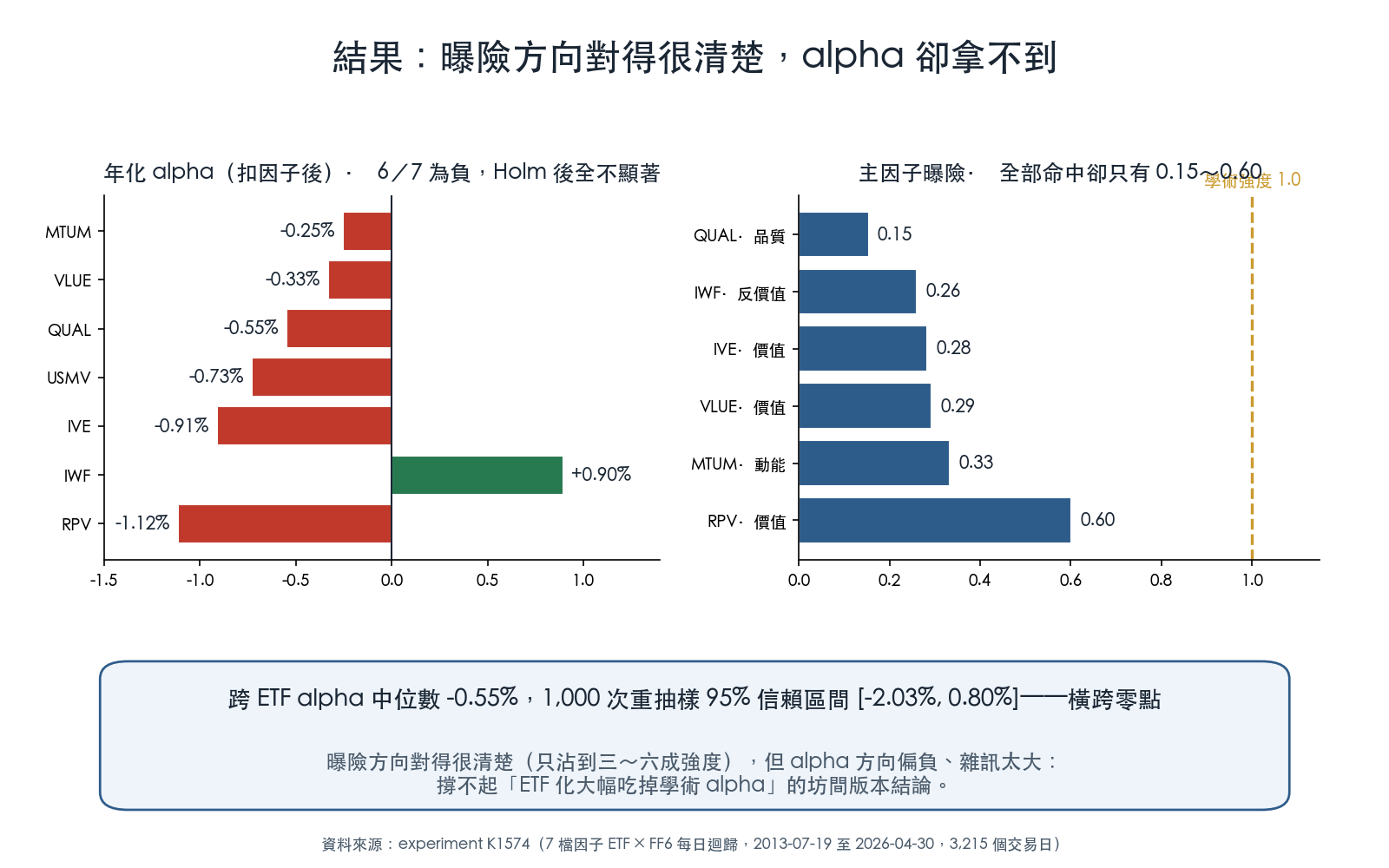 結果:七檔年化 alpha 六檔為負但 Holm 校正後全不顯著、跨 ETF 中位數 -0.55% 信賴區間橫跨零點;主因子曝險全部正向命中卻只有 0.15 到 0.60