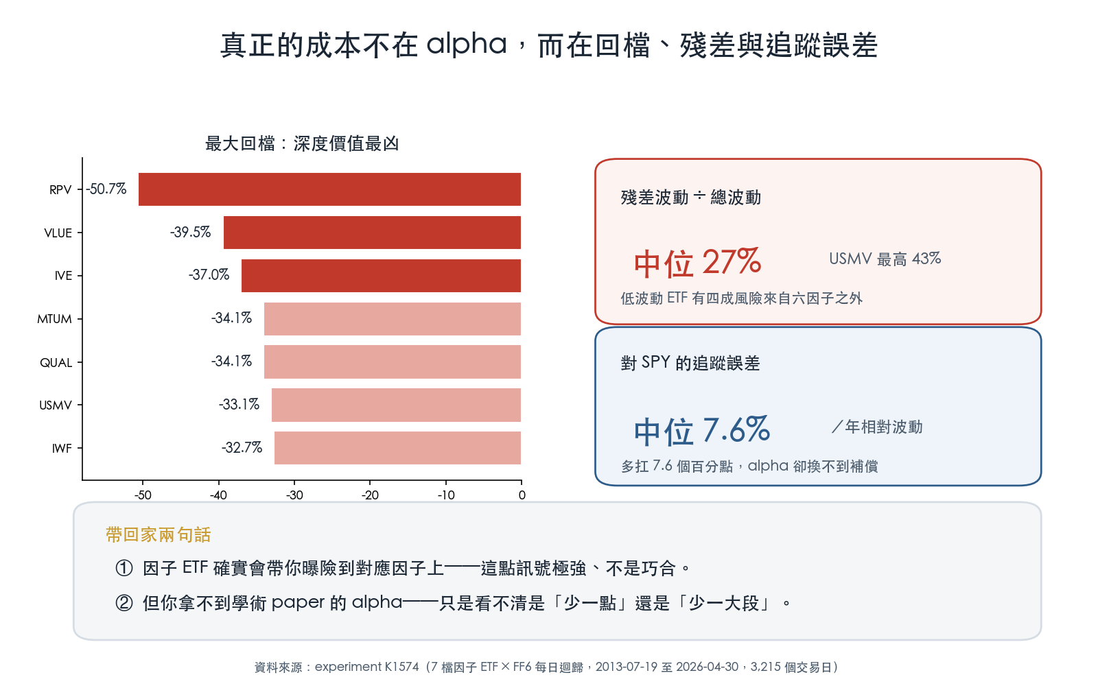 風險面:最大回檔以深度價值 RPV -50.7% 最凶、殘差波動占比中位 27%(USMV 43%)、對 SPY 追蹤誤差 7.6%,帶回家兩句話