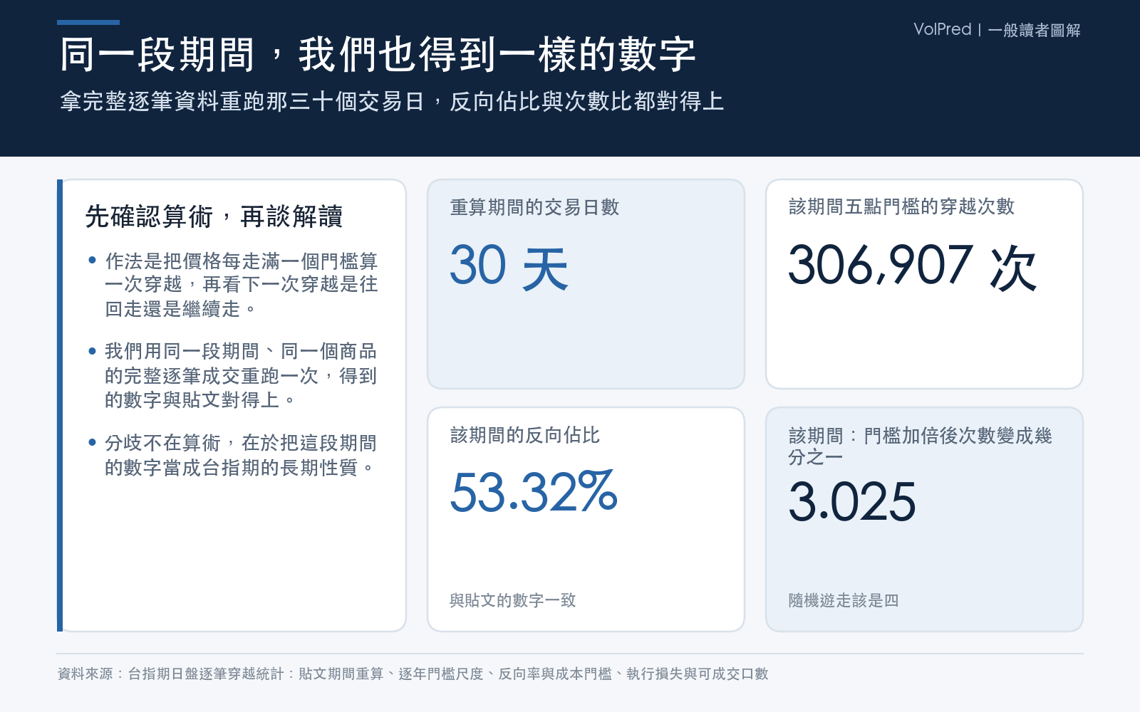 概念卡：說明用同一段期間、同一套算法重算台指期門檻穿越，得到與貼文幾乎相同的反向佔比與次數比，並列出該期間的穿越次數與交易日數