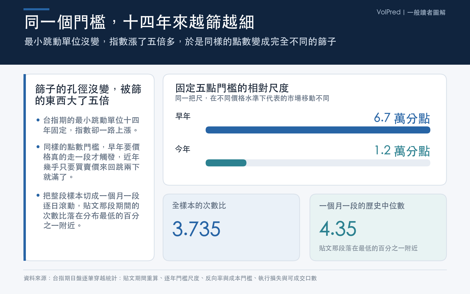 方法卡：比較固定點數門檻在不同年代相當於指數的多少萬分點，並對照全樣本與逐年的次數比，說明貼文期間的數字落在歷史分布的極端位置
