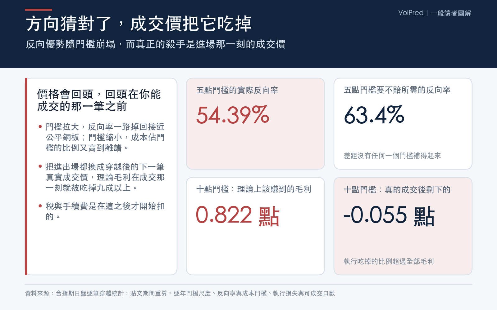 結果卡：列出全樣本各門檻的反向率與成本要求的反向率，以及理論毛利與真正成交後剩下的點數，顯示執行吃掉九成以上的優勢