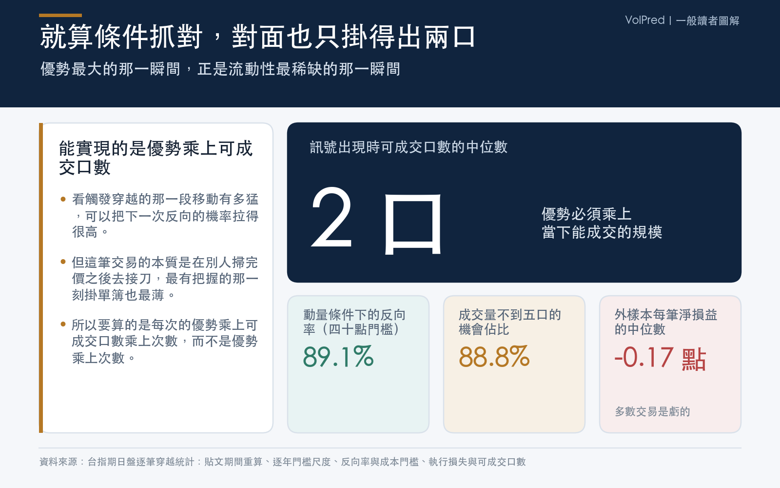 結論卡：說明在動量條件下反向率大幅提高，但訊號出現時可成交口數的中位數只有兩口，且外樣本每筆淨損益中位數為負