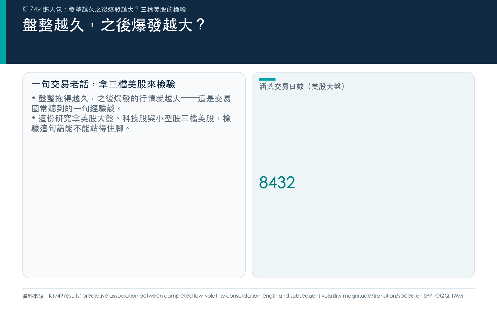 交易圈流傳一句話:盤整拖得越久,之後的行情就越大。這份研究拿美股大盤、科技股與小型股三檔美股,檢驗這句話撐不撐得住。