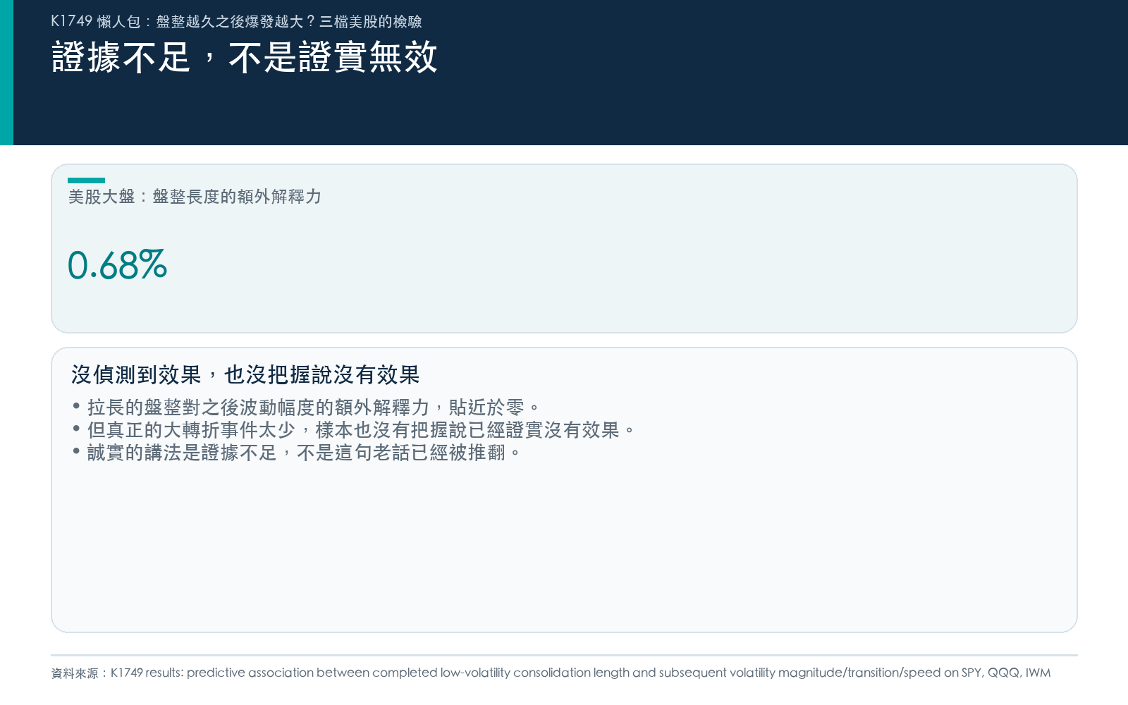 拉長的盤整對之後波動幅度的額外解釋力貼近於零,但樣本也不夠撐起「已經證實沒有效果」的結論。