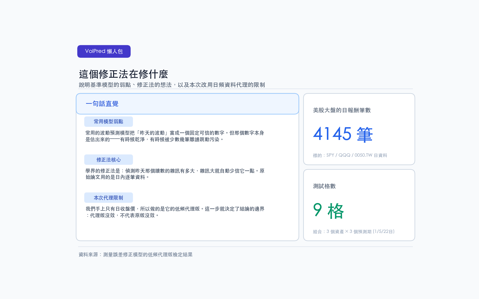說明基準模型的弱點、修正法的想法,以及本次改用日頻資料代理的限制
