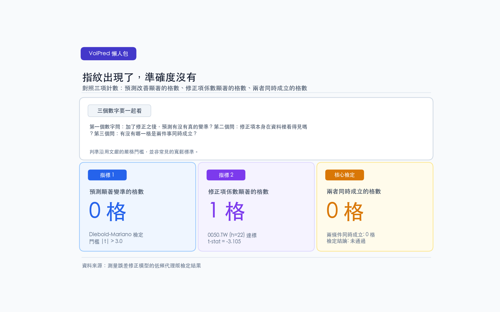 對照三項計數:預測改善顯著的格數、修正項係數顯著的格數、兩者同時成立的格數